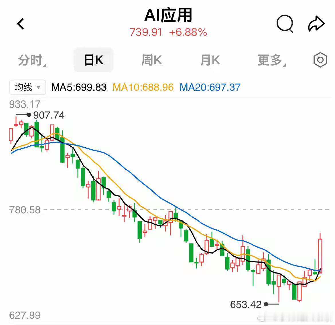 AI应用磨底这么久，终于爆发了7月31日，AI应用板块掀起“20cm”涨停潮——