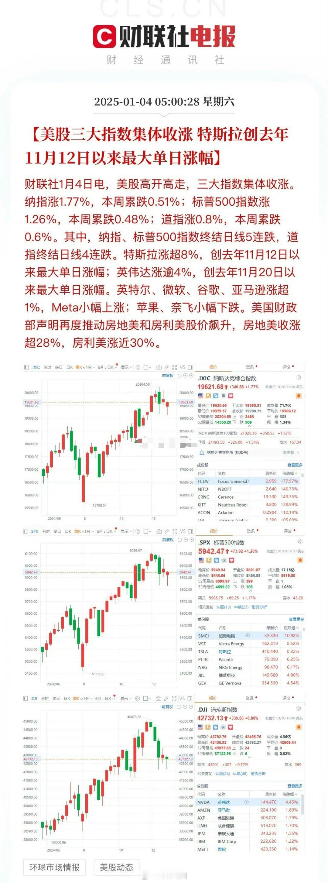 美股又涨了、真是气人呀！特斯拉大涨8.22%，英伟达大涨4.45%又再次迈入创新