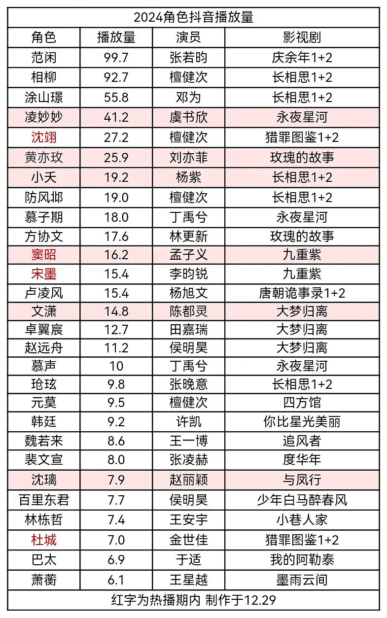 2024🫘角色播放量榜一榜二直接断层有人自己分流自己[笑cry] 