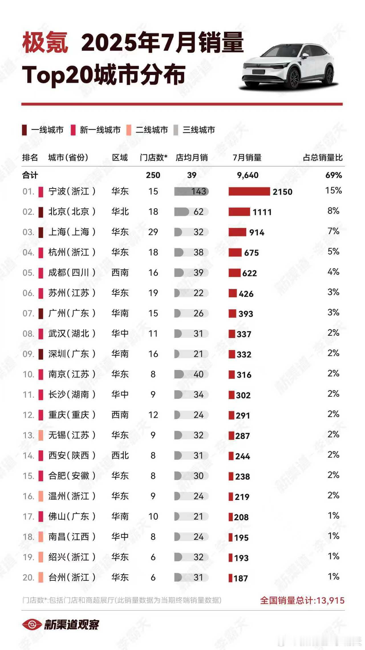 【极氪25年7月销量TOP20城市】宁波一骑绝尘，销量店效双领先，销量2000左
