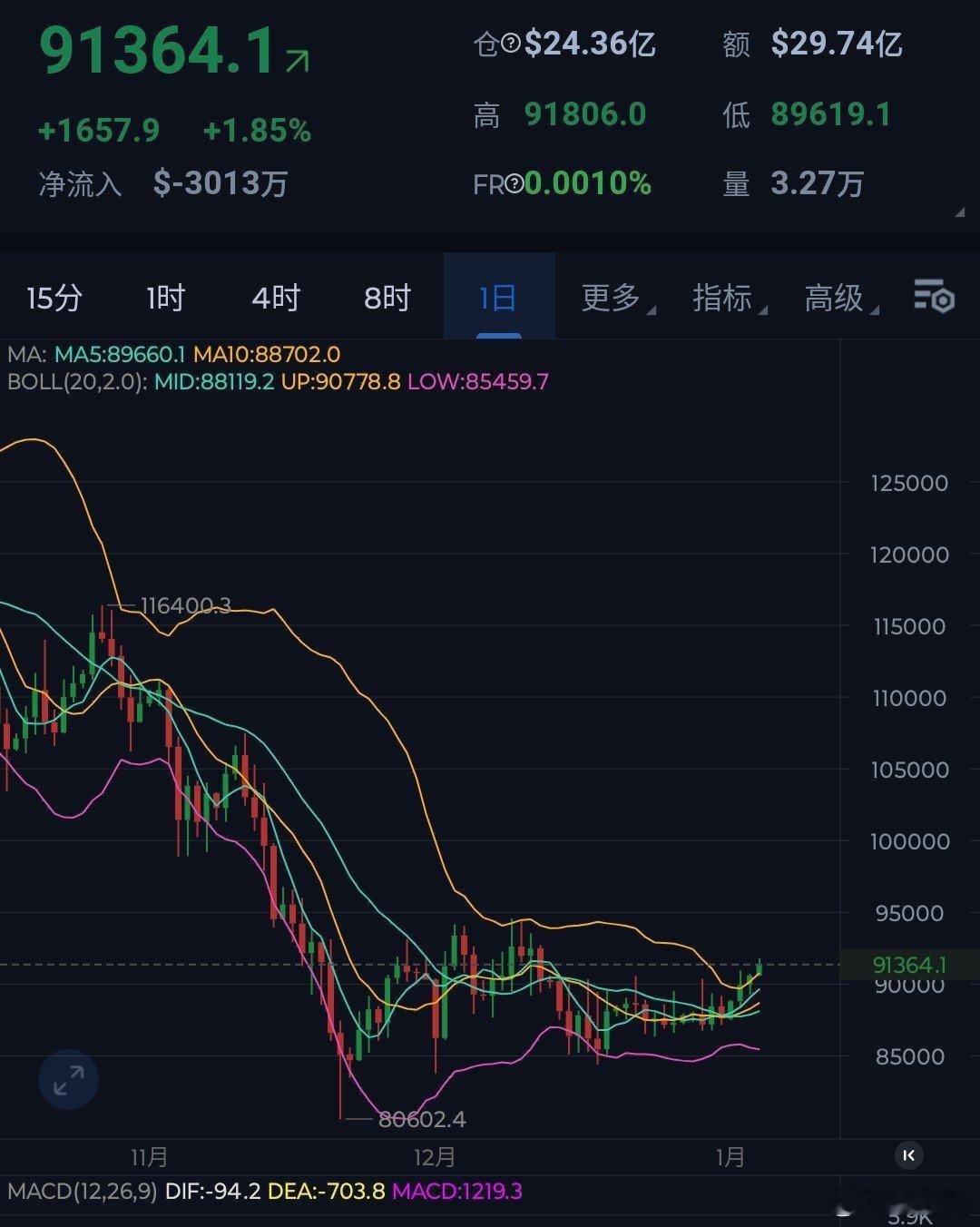 周末比特币趁机上涨，一度站稳9万关口，但上方依然压力重重，毕竟还有9.3以及9.