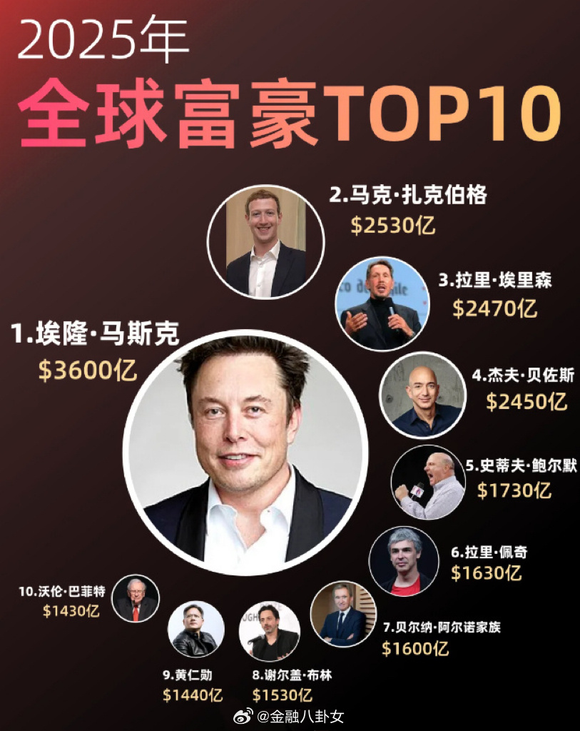 全球富豪TOP10！什么时候能有咱中国人[并不简单] ​​​