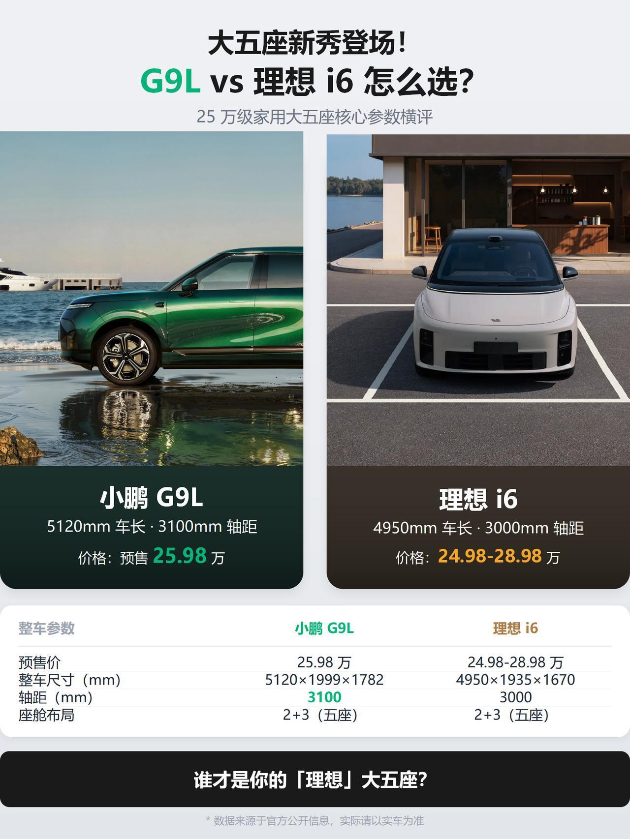 25.98万的G9L，直接把理想i6按在地上摩擦！
家人们谁懂啊！30万内大五座