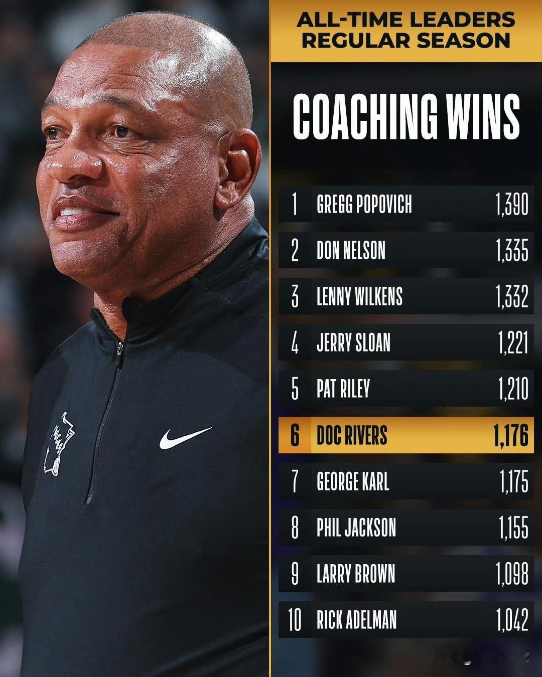 里弗斯生涯常规赛胜场数超越乔治-卡尔，升至历史第六位。