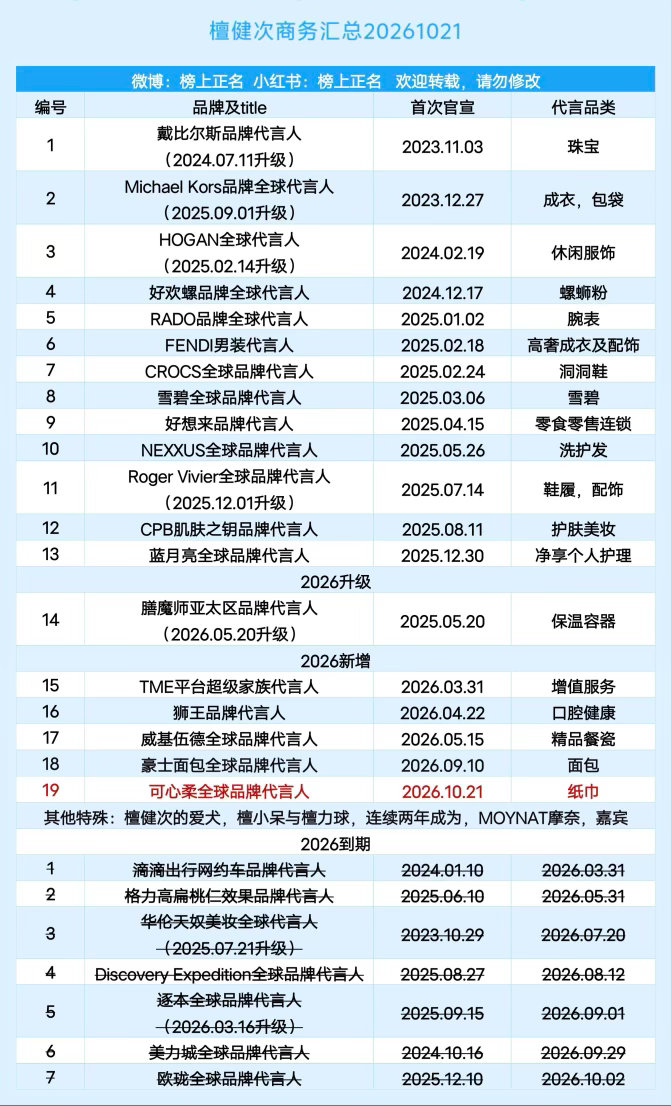 檀健次商务汇总（19个）20261021檀健次 ｜ ​​​