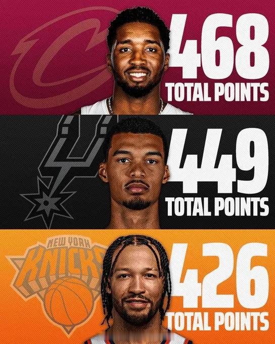 2026年NBA季后赛总得分三甲榜单正式出炉！三大得分好手各擅胜场，在高强度的季