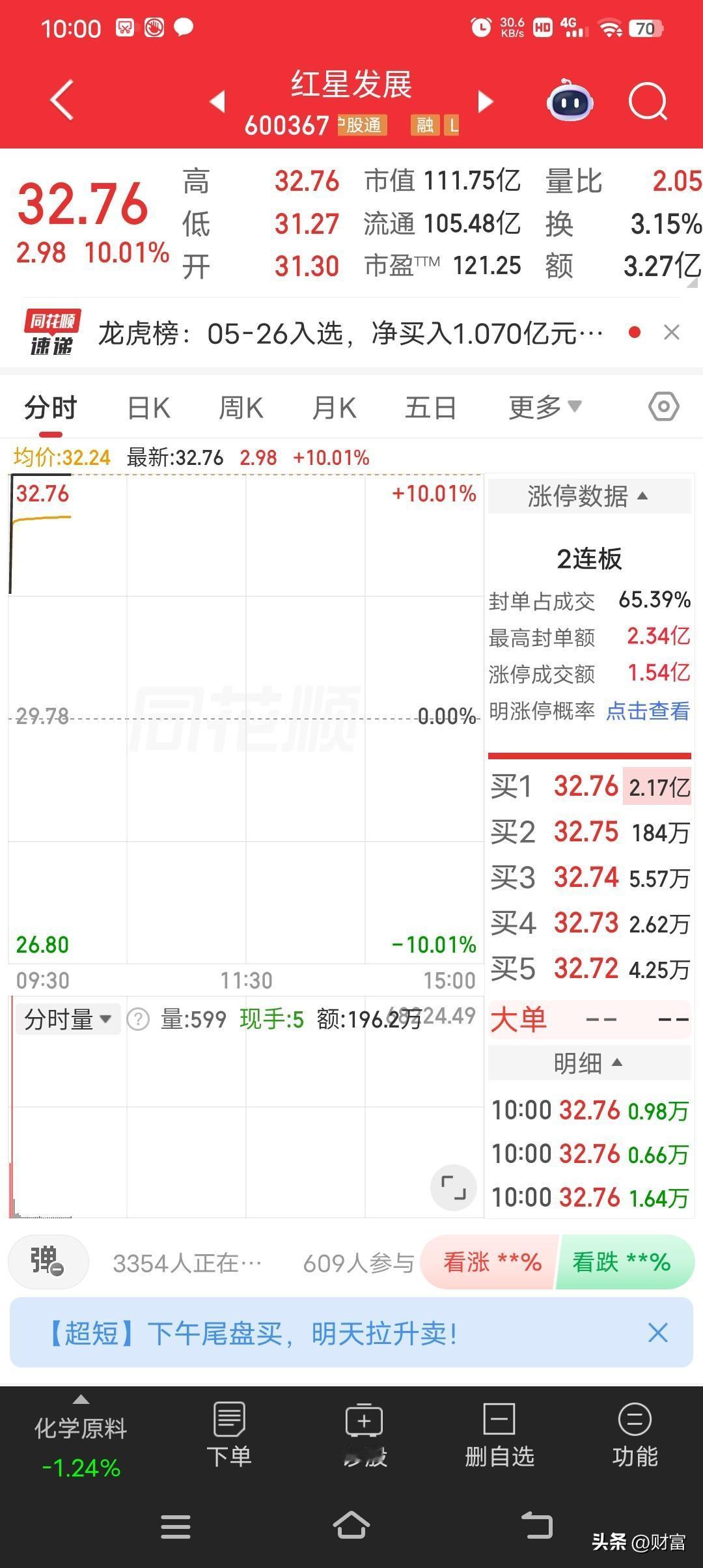 红星发展这只股最近太牛了！从10块多一路涨到32.76，还强势涨停。5月26日早