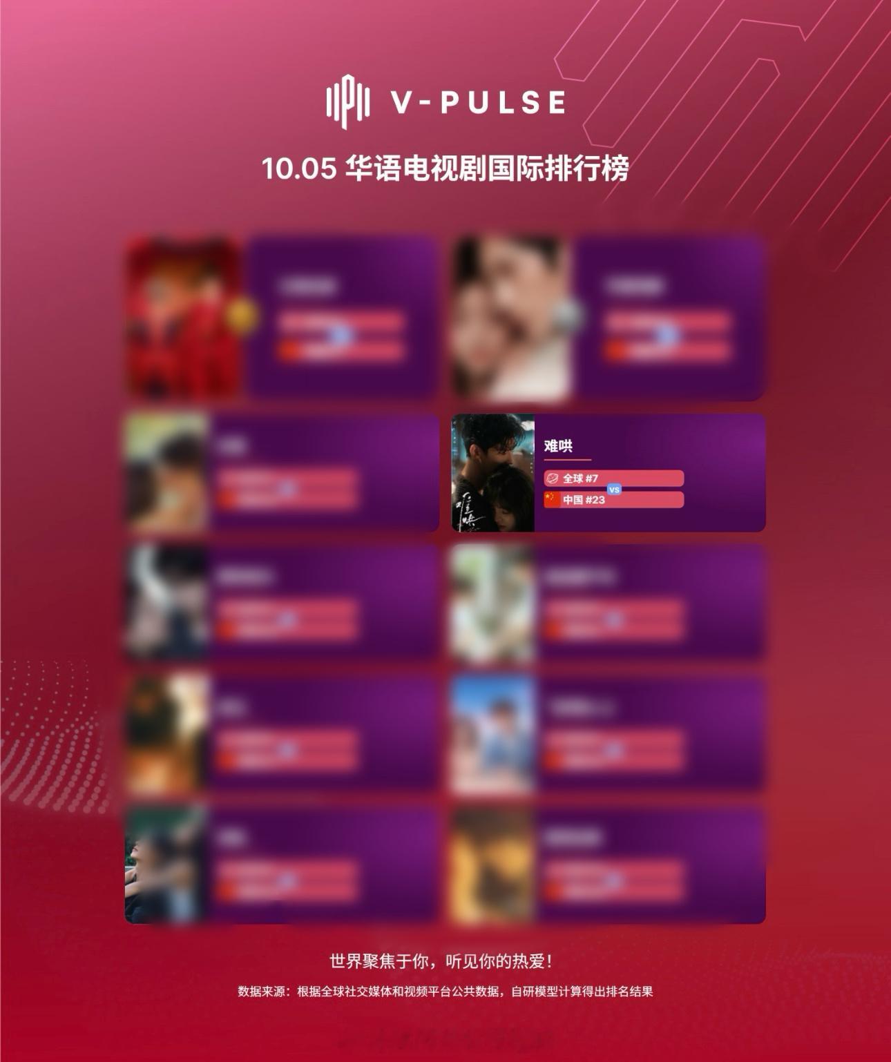 最新华语电视剧国际排行榜TOP10白敬亭《难哄》厉害，好坚挺白敬亭 ​​​
