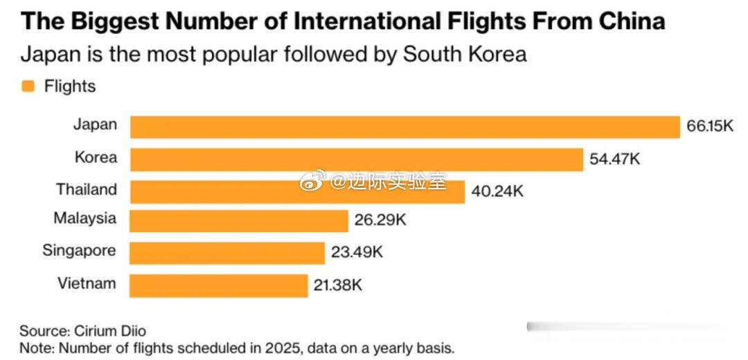 航班计划数据显示，日本是2025年中国最大的国际航空目的地，全年计划航班量达到6