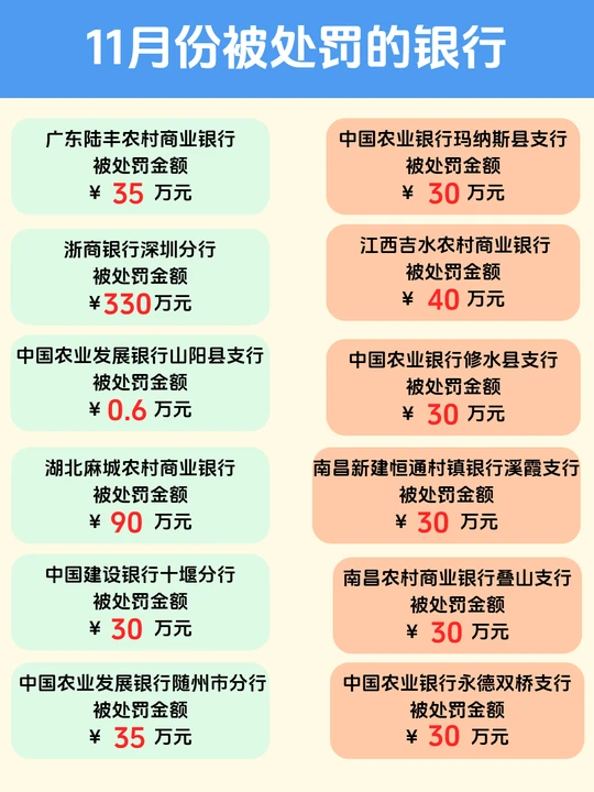 11月份被处罚的银行（部分）