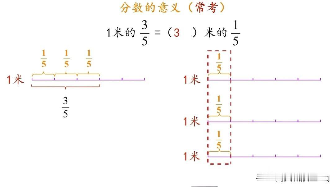 五下数学题解——分数的意义：1米的3/5等于3米的1/5