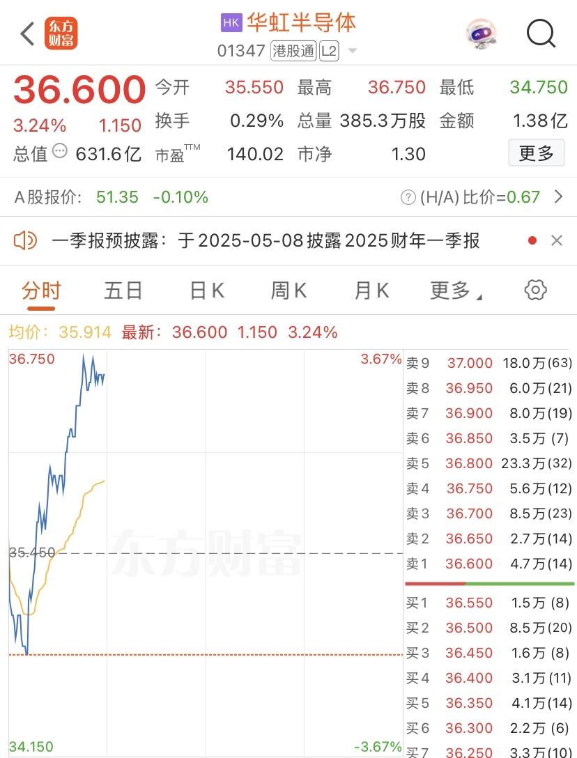 这周最后一天，没有南向资金的干扰，持有的票，今天都是嘎嘎上涨📈，米皇最近一改颓