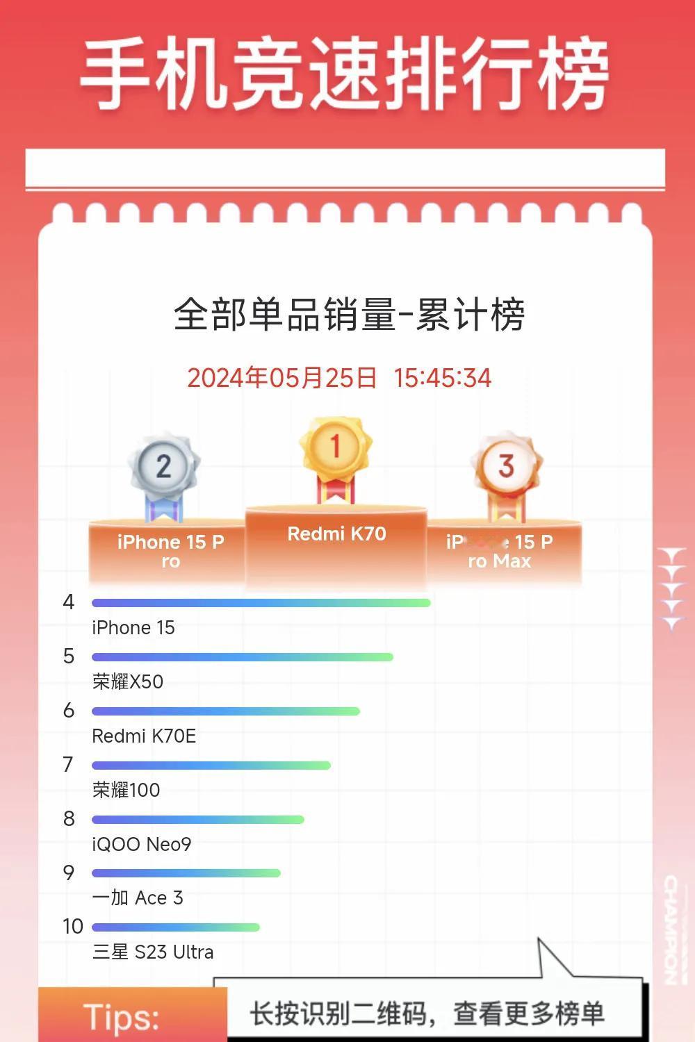 骂的越惨，销量越打脸
红米k70直接掀桌子得了
单品销量，连iPhone15 p