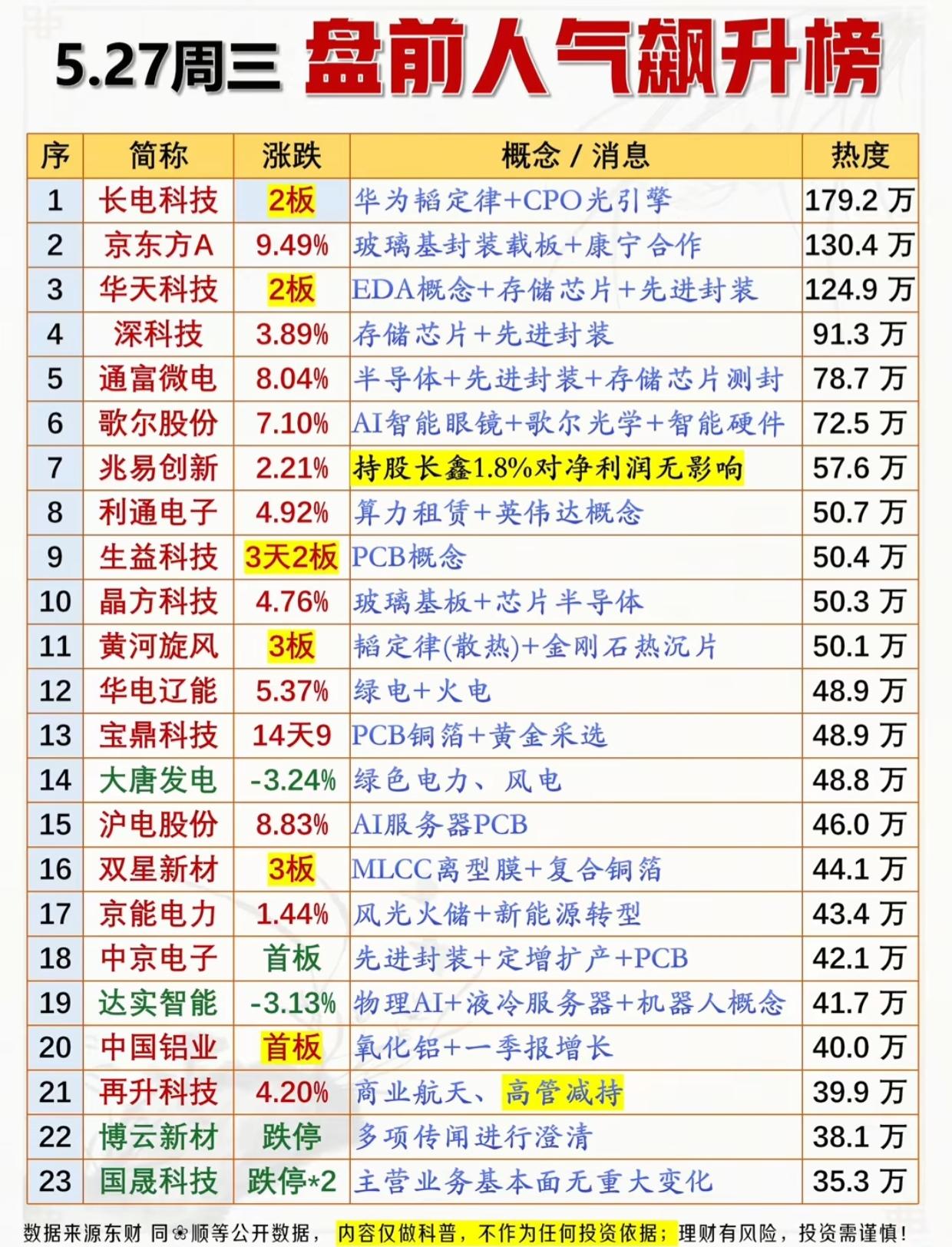 5.27盘前人气飙升榜！华为“韬定律”霸屏，23只标的热度排行出炉

5月27日