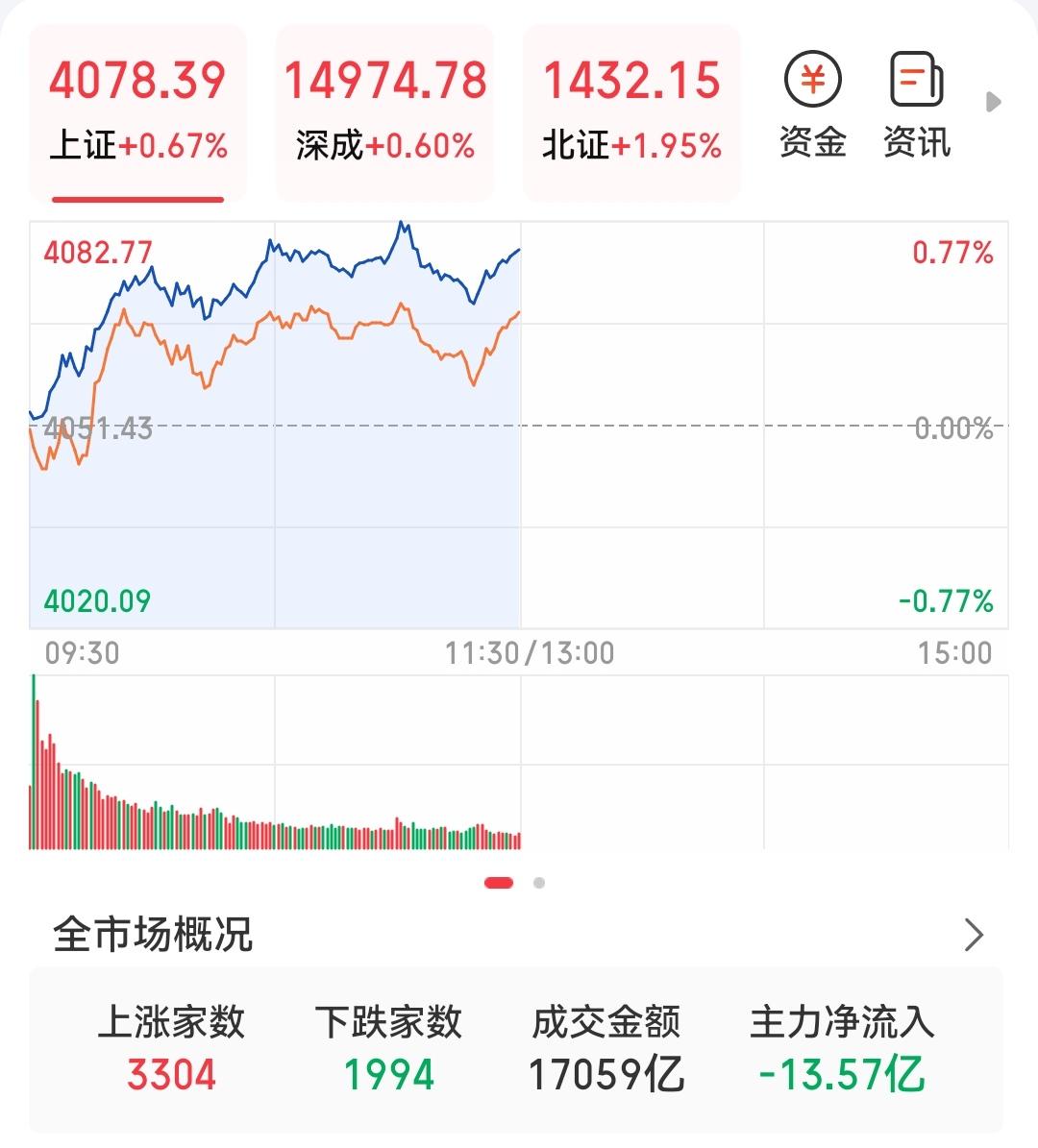 A股4月20日上午行情红火火，三大指数全涨，上证到4078点，北证涨1.95%。