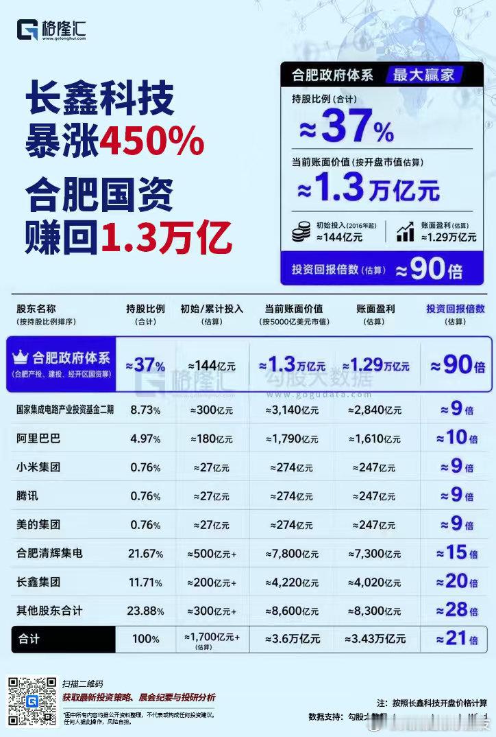 长鑫科技成交额创A股新高长鑫科技各方股东已赚疯 