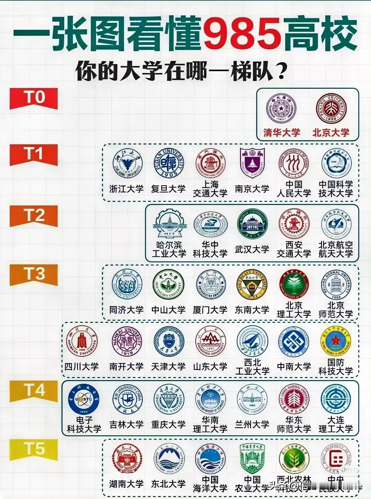 一张图看懂985高校。