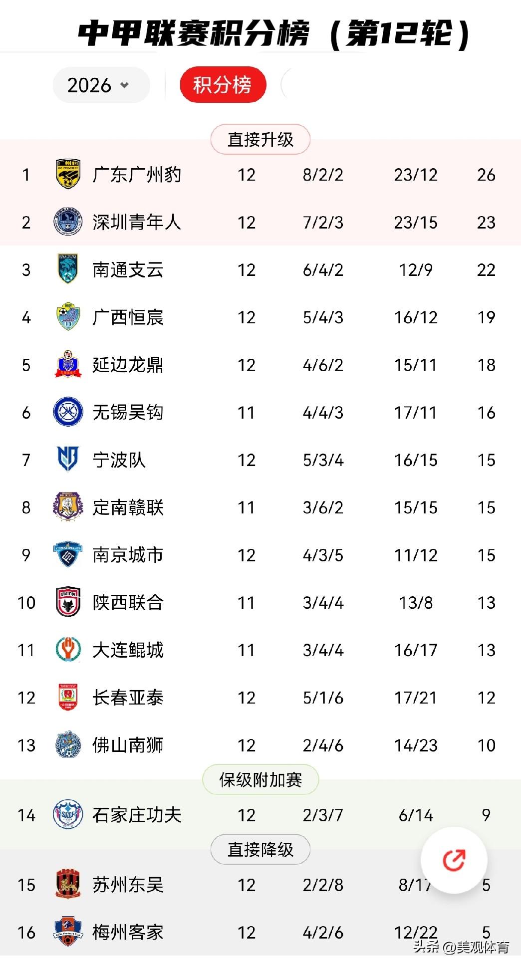 中甲联赛积分榜（第12轮）

广东广州豹与深圳青年人位居积分榜前两名。
苏州东吴