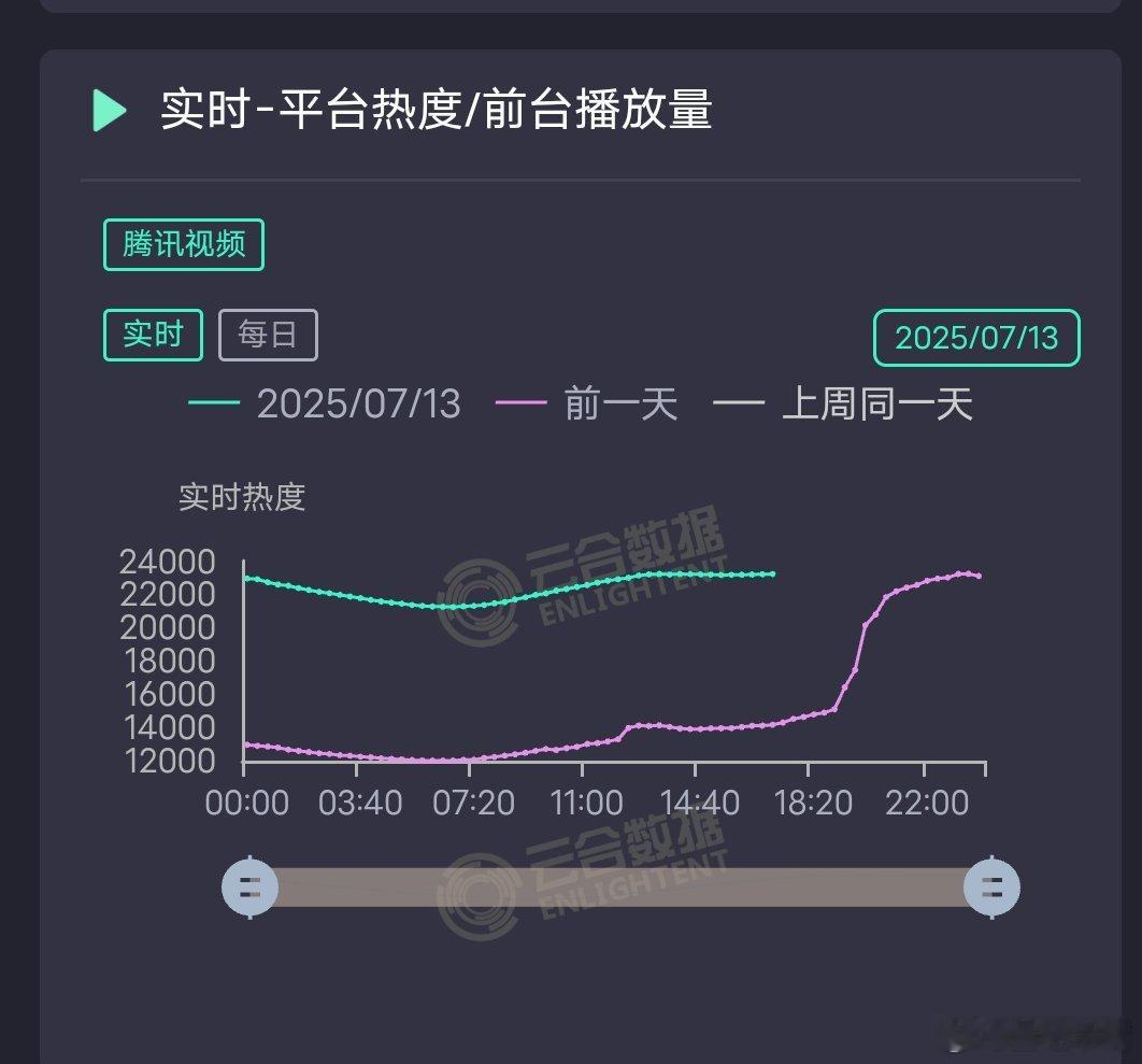 扫毒风暴4线并行看爽了《扫毒风暴》爆了吗？开播首日如下：开局7广首日热度2321