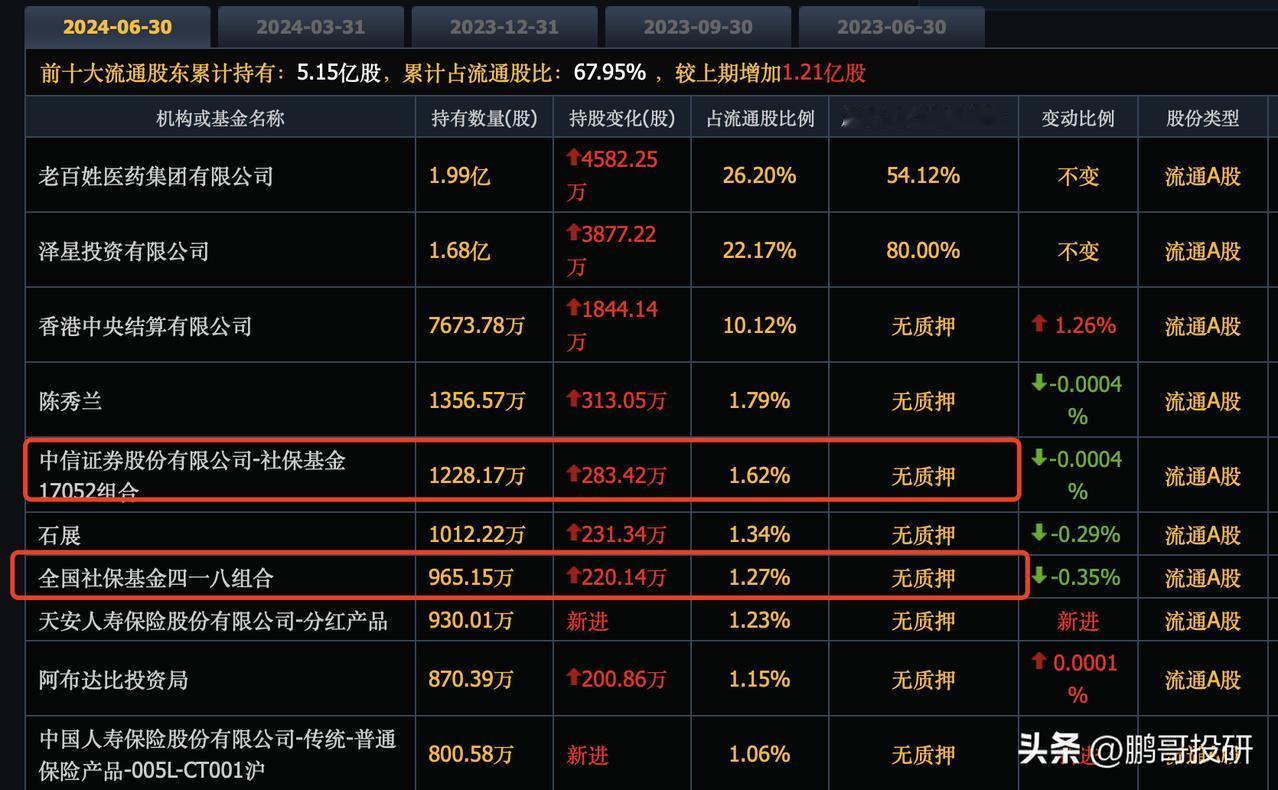 社保基金重仓抄底这20个行业龙头，没想到被套这么惨，抄底机构的机会来了！
第一家