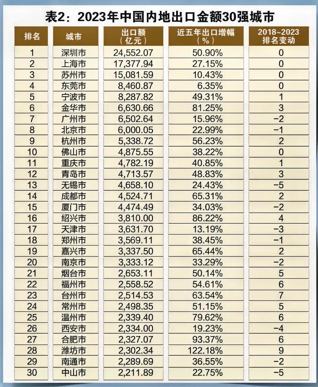 2023年中国内地出口金额30强城市：
1.深圳：24552亿
2.上海：173