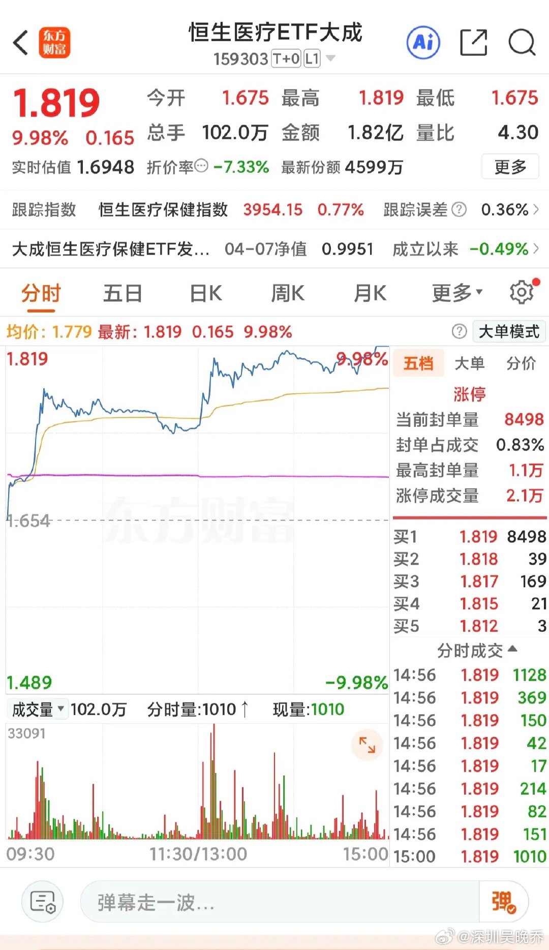 医药板块会大涨昨日港股是休市状态，但下图的恒生医疗ETF涨停，预示着什么？大资金