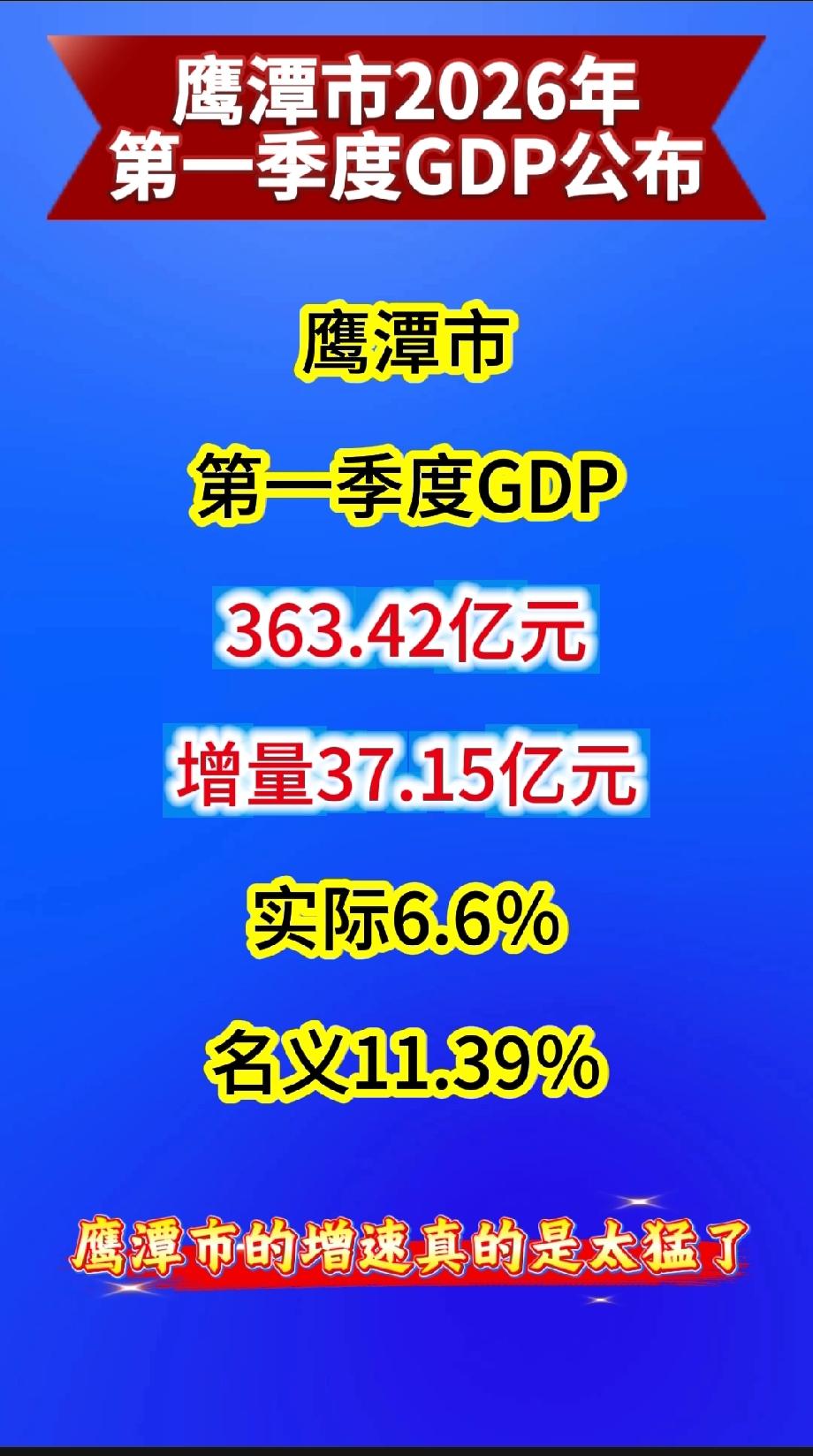 鹰潭市2026年第一季度GDP公布
鹰潭市
第一季度GDP
363.42亿元，