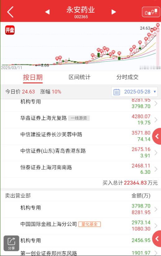 $永安药业 sz002365$ 这俩再加个丽人，是目前高位的t1梯队，中毅达第一