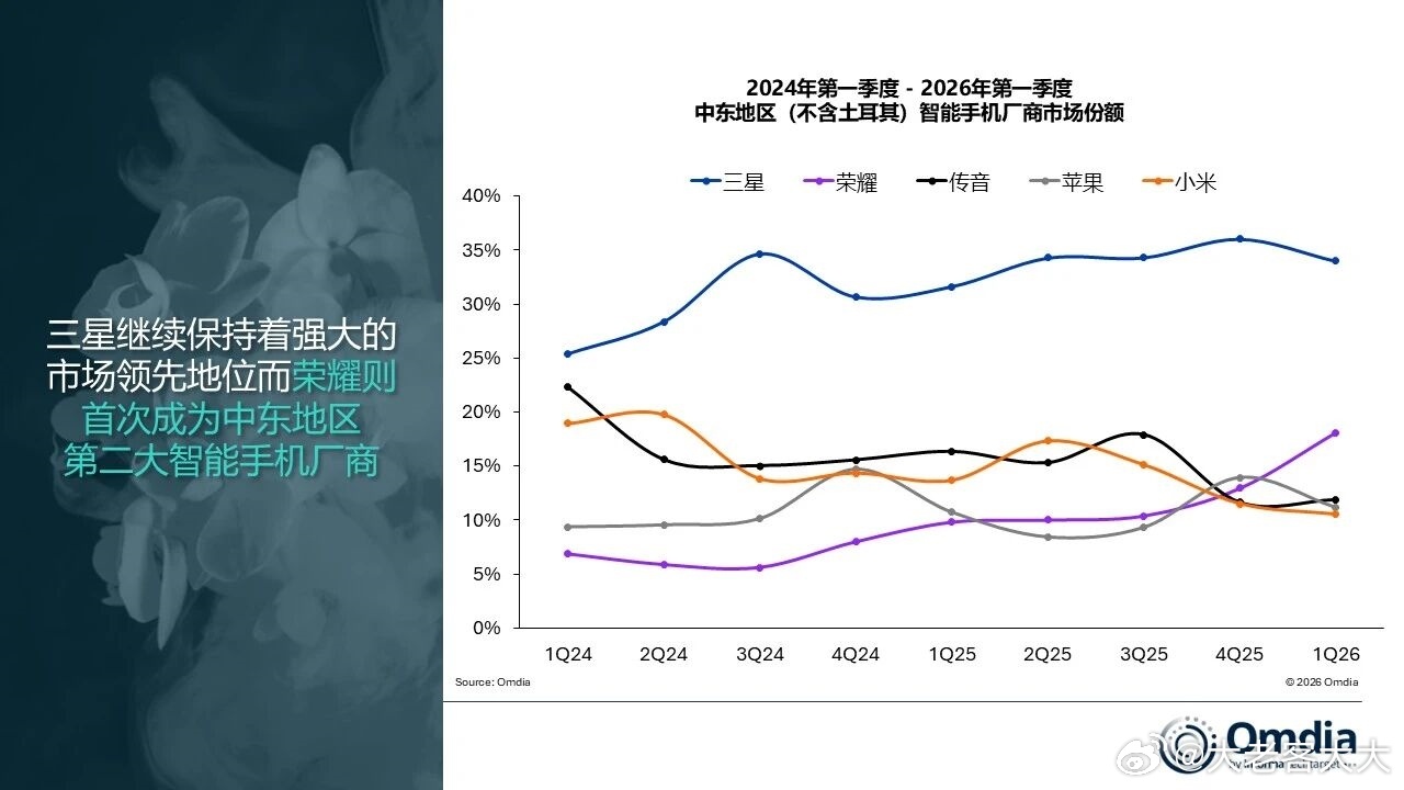 Omdia最新报告，2026年第一季度，中东智能手机市场（不含土耳其）出货量同比