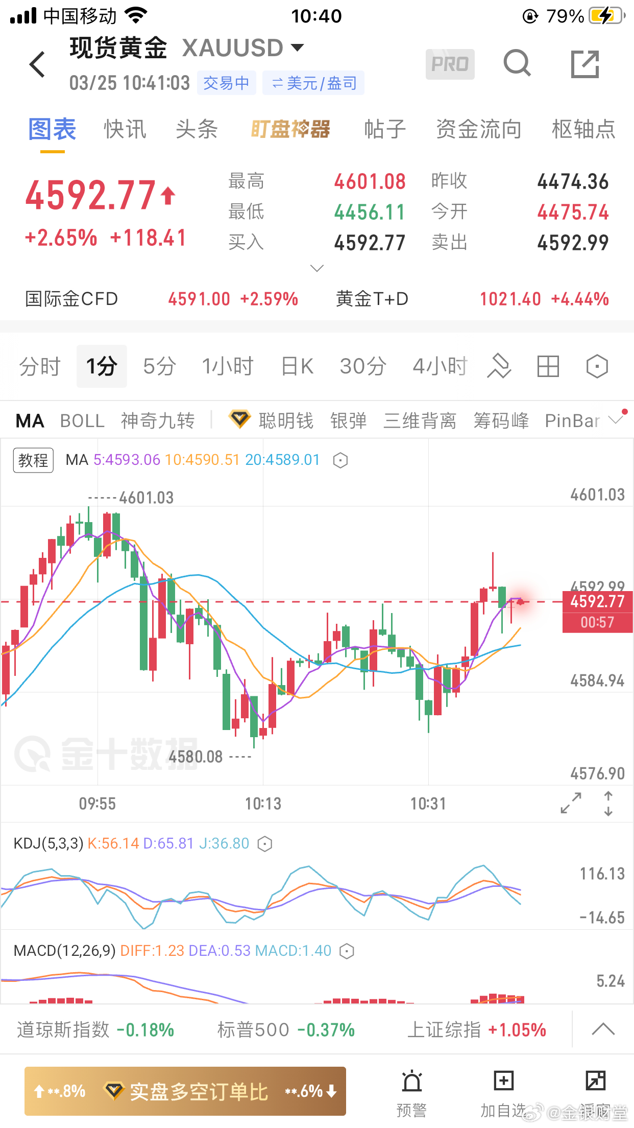 黄金昨天操作：临时取消了4307多单错失加仓多！布局的4255多单未成交！最低4