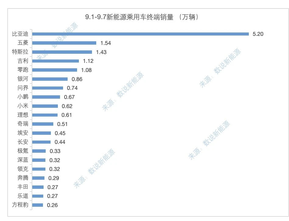 上周的销量数据图出来了。零跑周榜第一，问界第二，小鹏第三！蔚来6270，小米61
