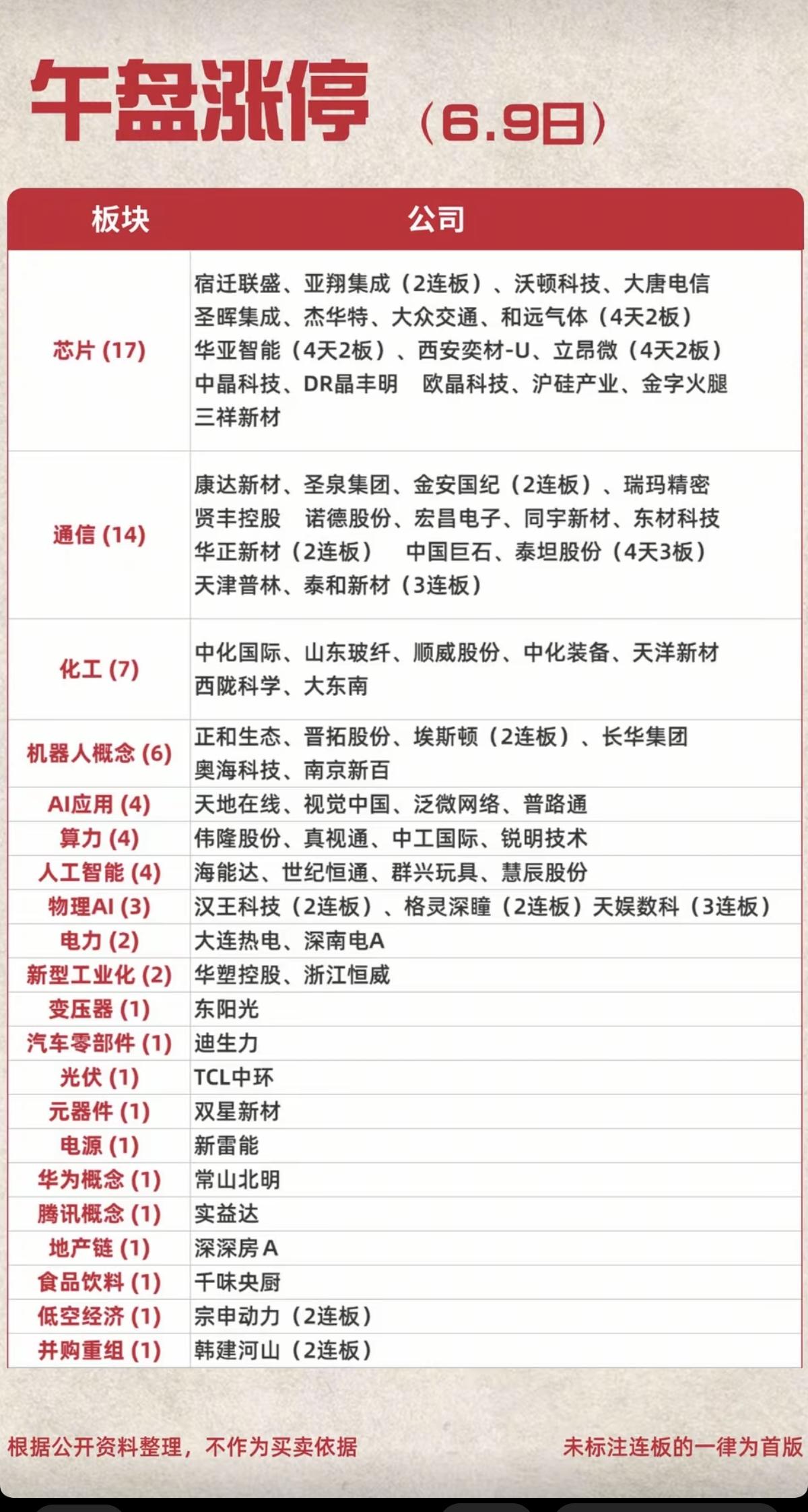 6.9周二  涨停板股票：题材+明细表！

市场热点：PCB、共封装光学、存储芯