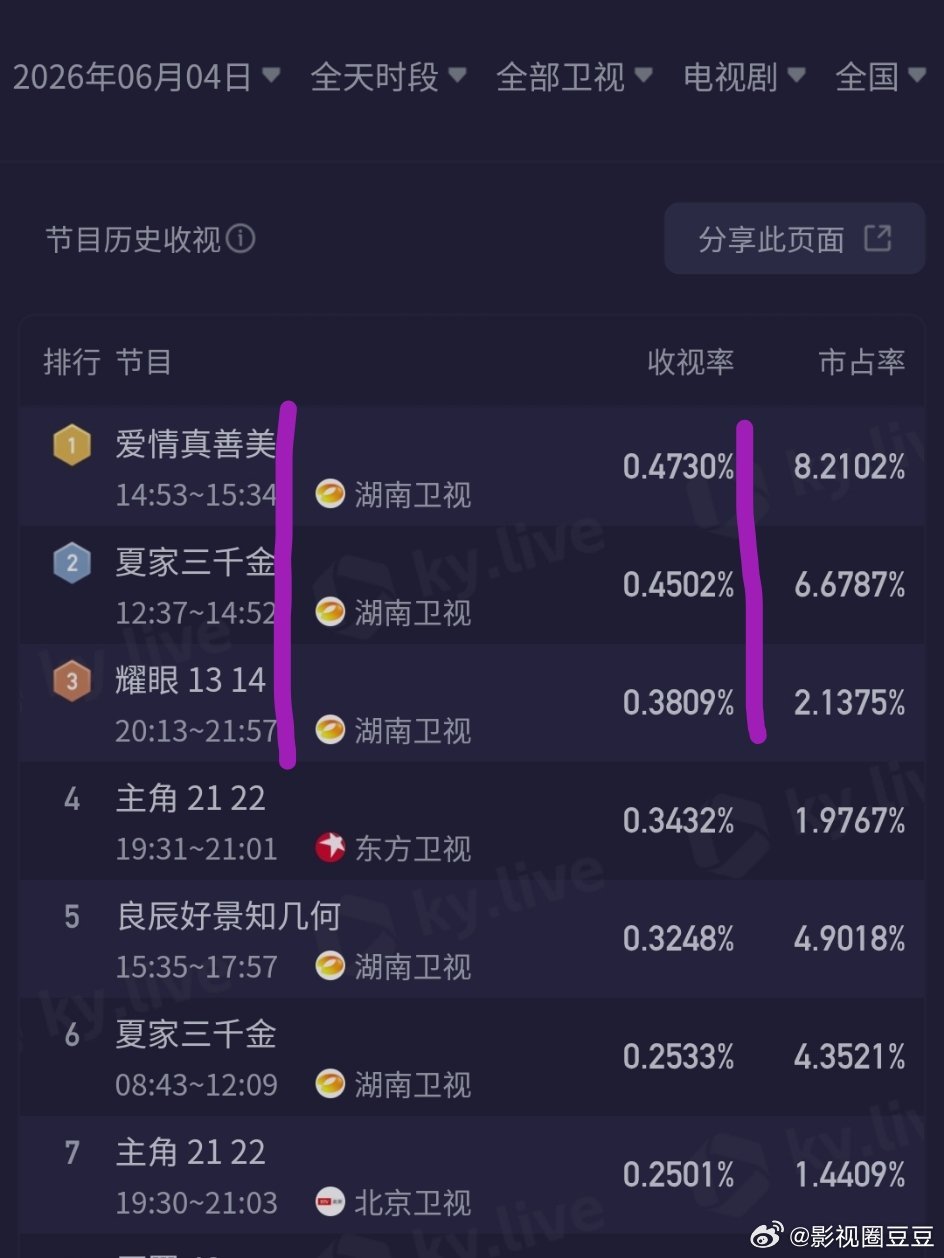 让我们来看看夏天美到底有都能打？《夏家三千金爱情真善美》白天档重播收视率比晚上黄