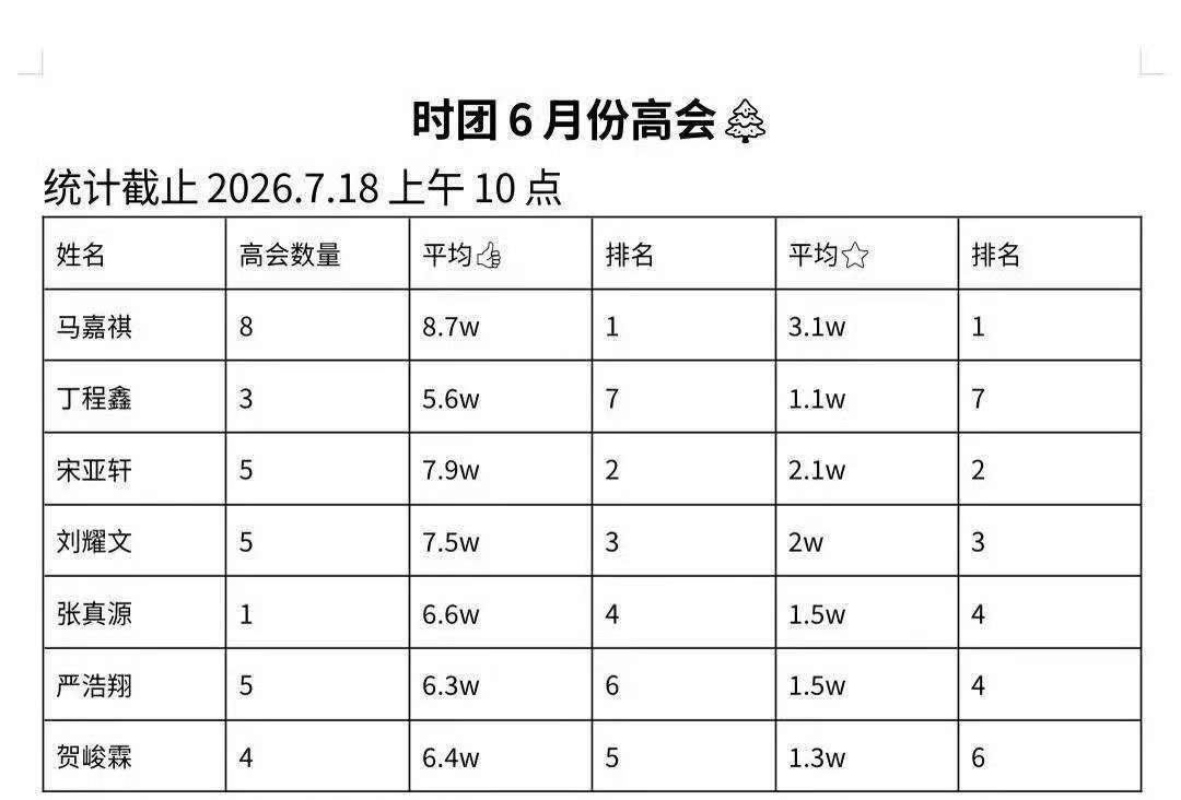 时代少年团梯队排名 投 6月高会数据1>3>4>5=6>7>2 