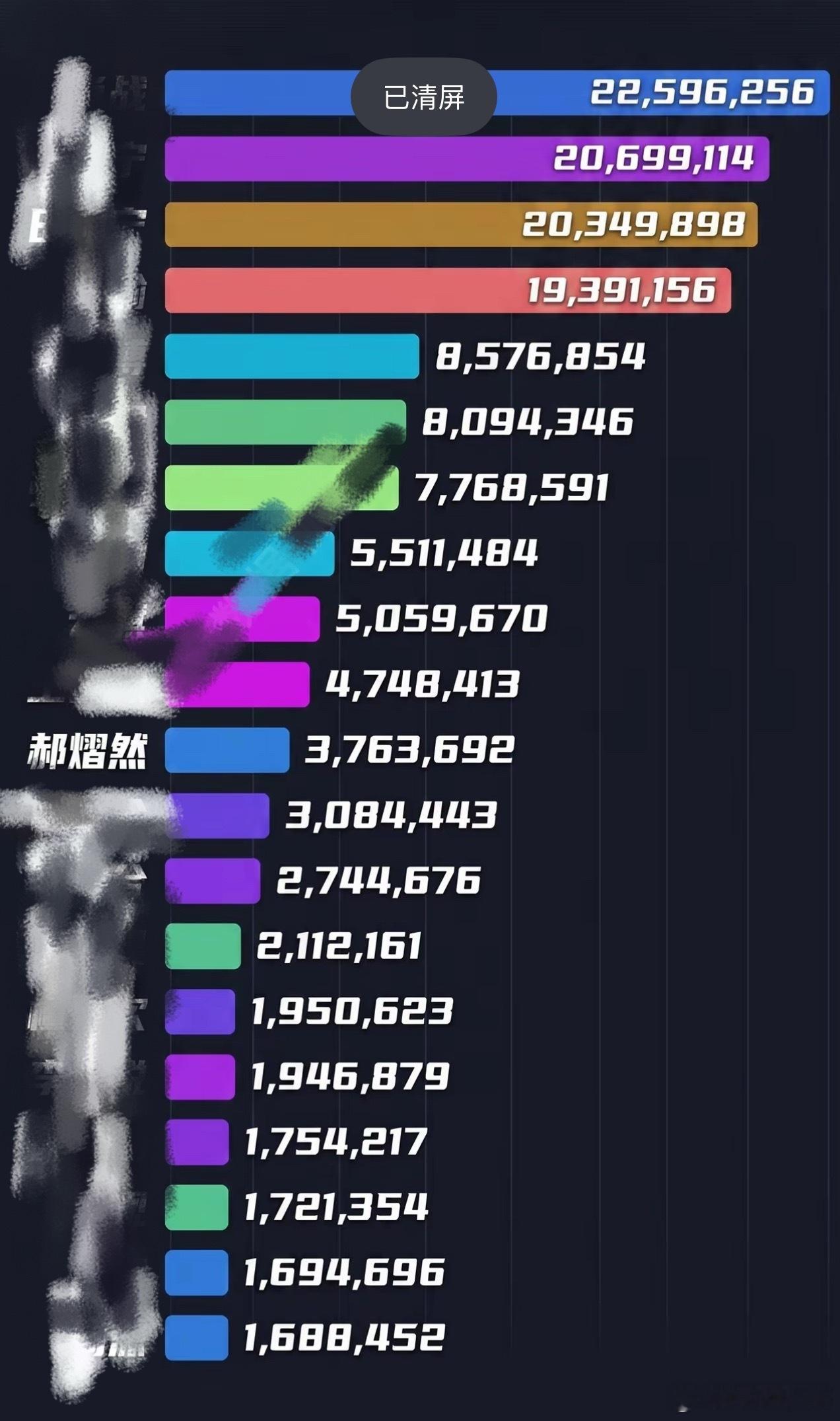 郝熠然 hyr郝熠然 2026年6月9日，话题度依然榜上有名，真好