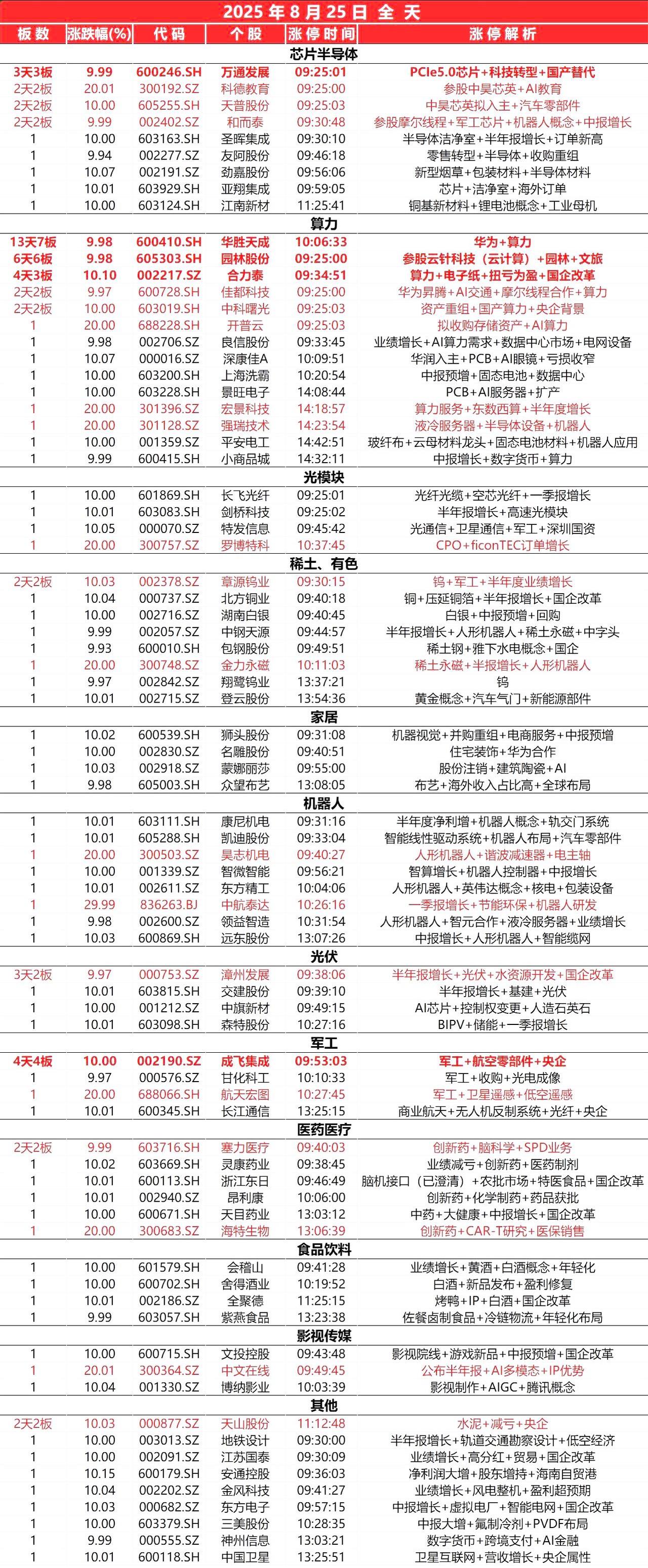 8月25日，
全天封板复盘。