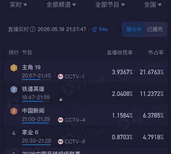 杨紫韩东君家业前6集收视率 家业收视率家业前6收视率