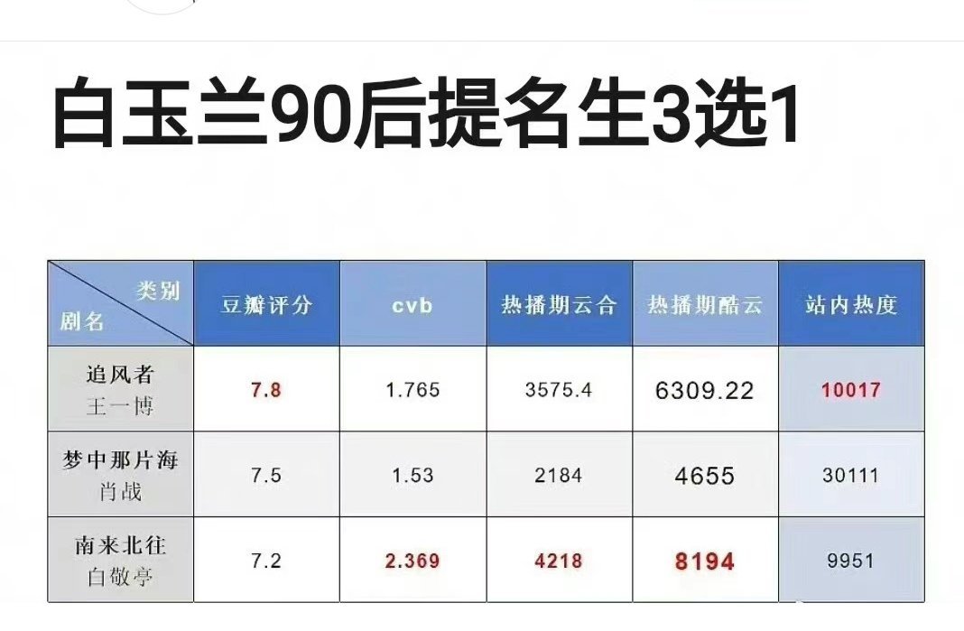 白玉兰90后提名生 你觉得会是王一博 肖战  还是白敬亭[思考] ​​​