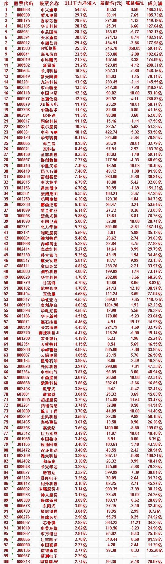 2026.7.13号星期一看新闻抓热点 1.我国运关键载火箭首次实现可控回收 商