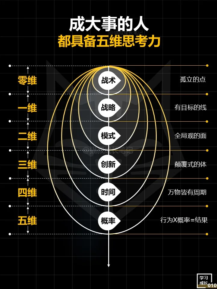 智者三大思维，缺一不可❗️