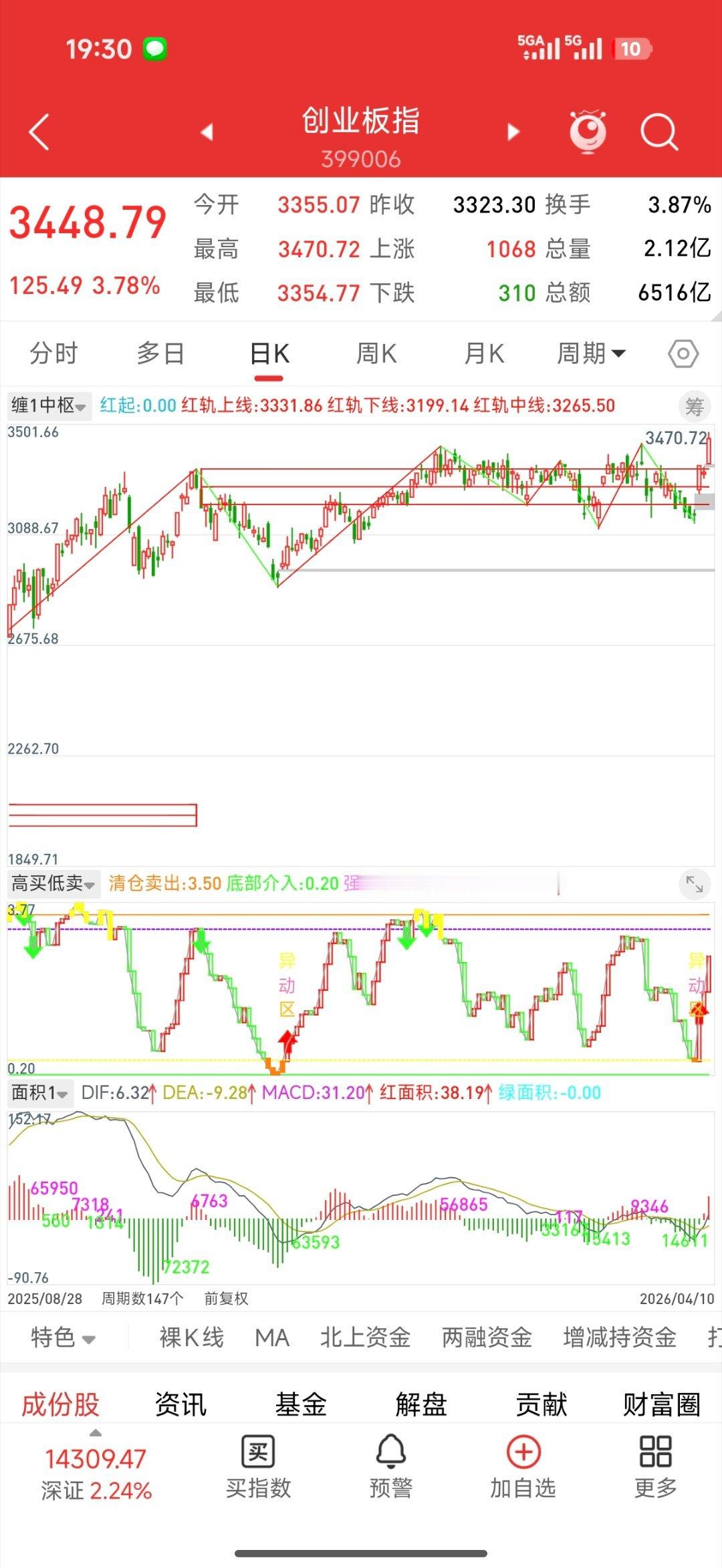 A股再度重回4000点中国证监会批准股指期货主要经历两个核心步骤：先批复开展交易