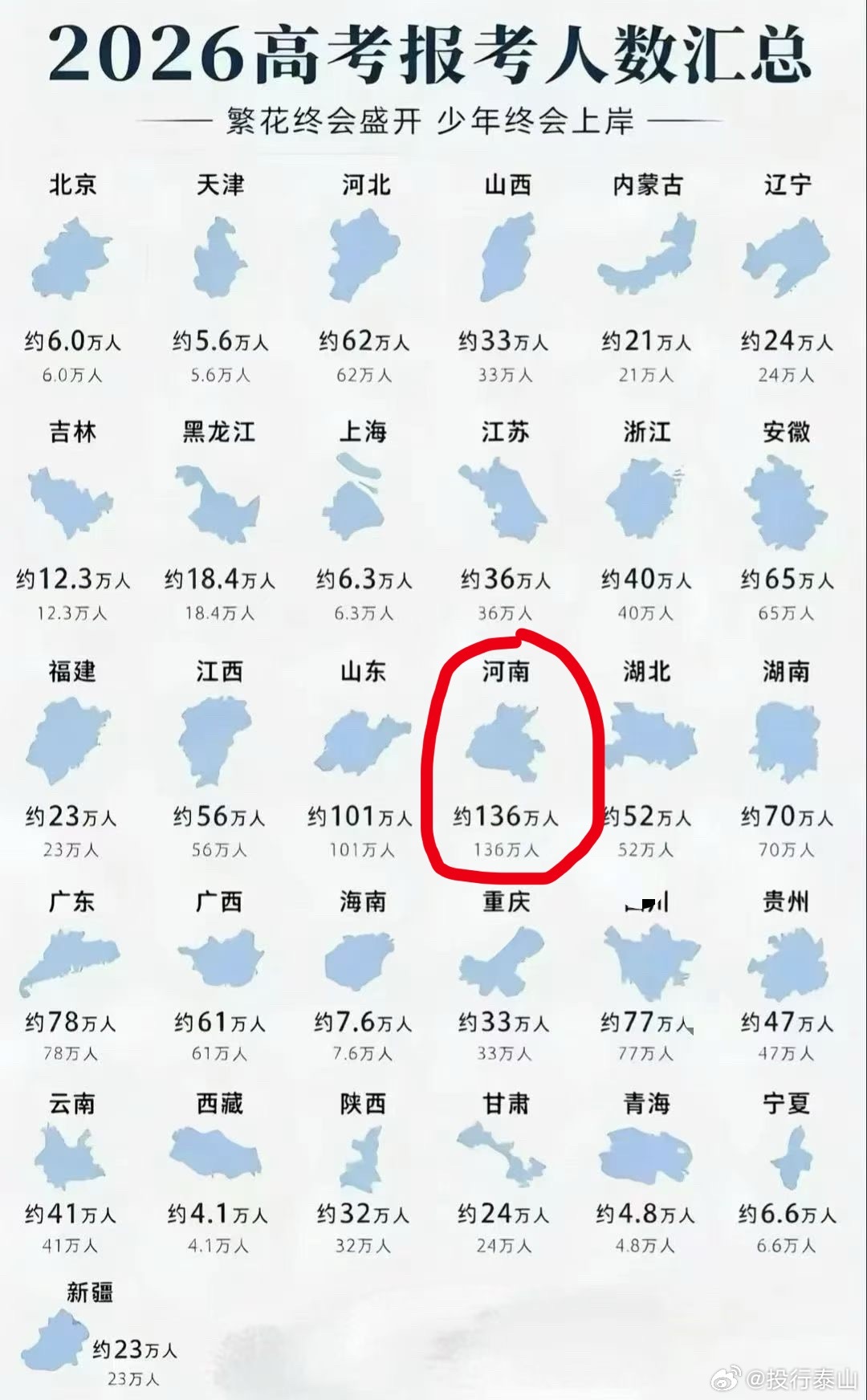河南高考人数，勇夺第一！ 