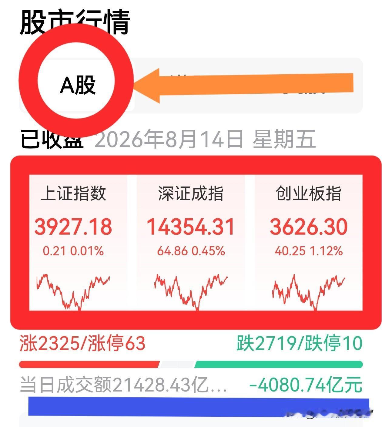 盘后感言
一，今天盘中最低达到3903点。换句话说，今天差点儿打响3900点保卫