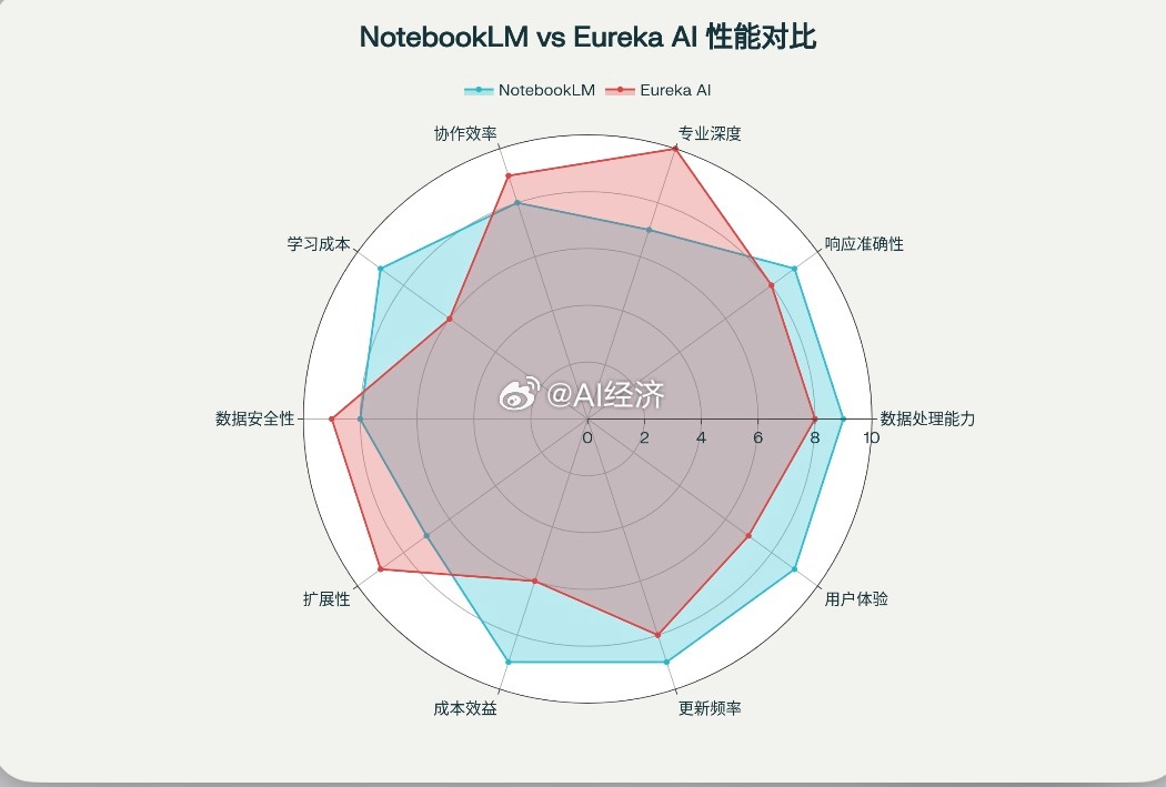 NotebookLM与Eureka AI Agent全面功能对比分析核心定位与技