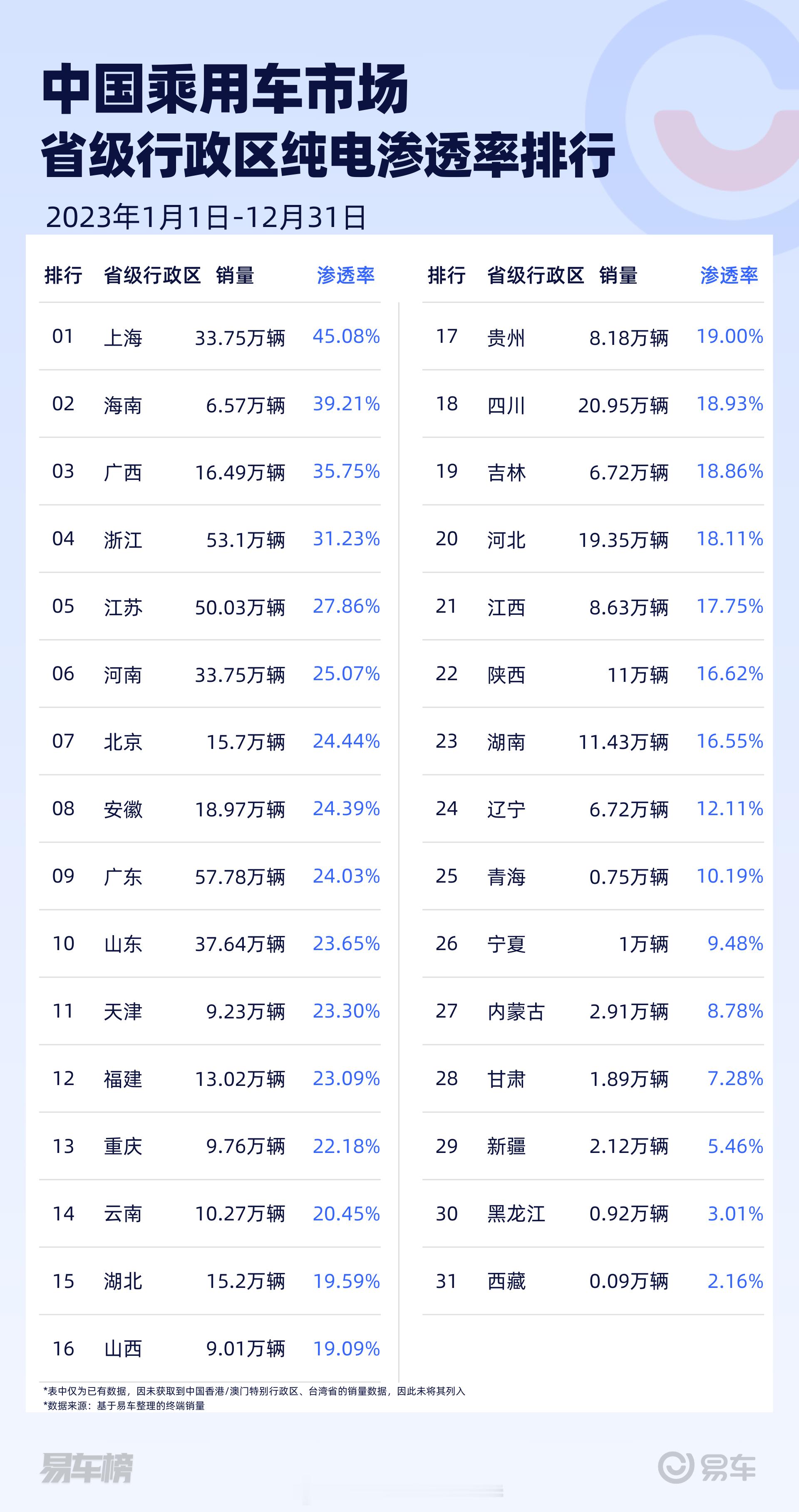 统计周期都是2023.12月，图1是纯电动车在各个省级行政区的渗透率排行，图2是