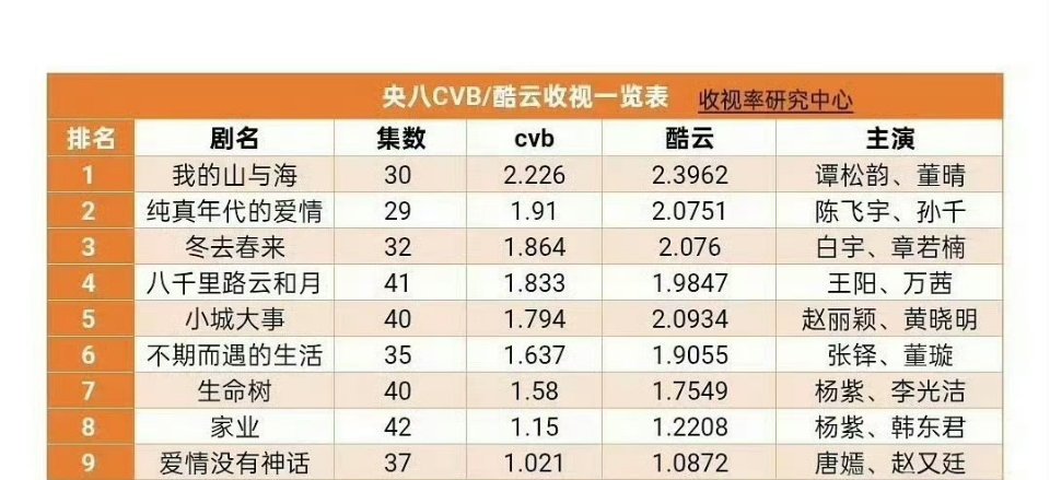 还是看看央八上半年cvb总结吧90花上半年总结