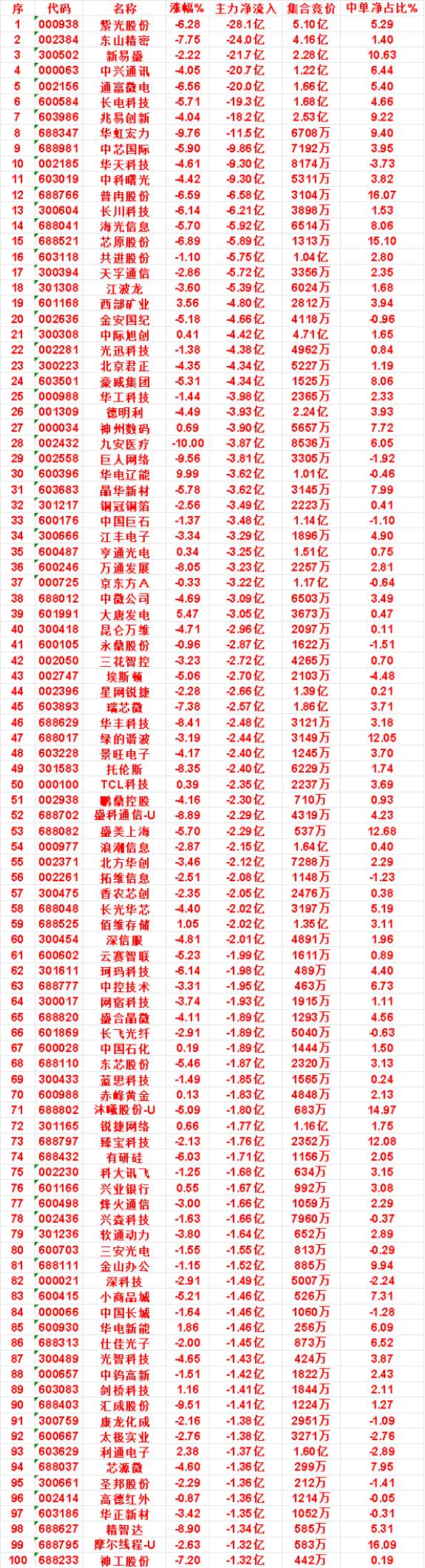 7月23日尾盘30分钟，主力卖出的名单！

圣邦股份：净流入 -1.36亿，集合