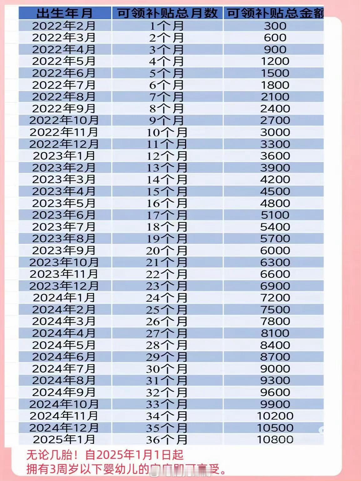 3岁以下婴幼儿每年补贴3600元国家育儿补贴来了！每孩每年3600元，发放补贴至