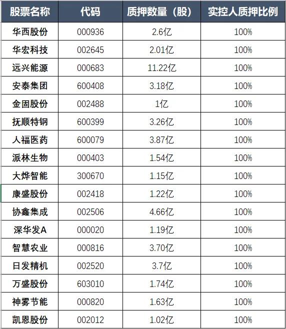 警惕！实控人100%质押个股名单一览，不做接盘侠

作为实控人却把持有股份百分之