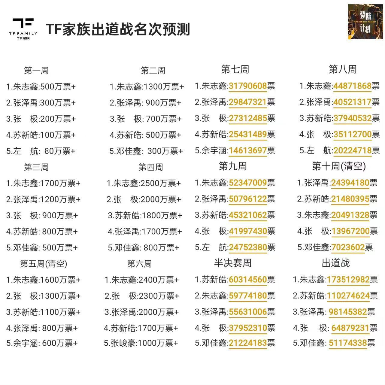 #网友预测的TF家族出道战名次##TF家族出道战名次预测#TF家族出道战名次预测